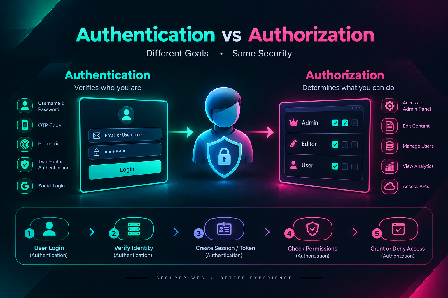 احراز هویت چیست؟ تفاوت Authentication و Authorization در امنیت وب